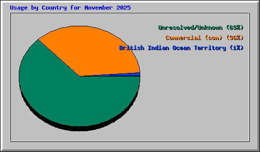 Usage by Country for November 2025