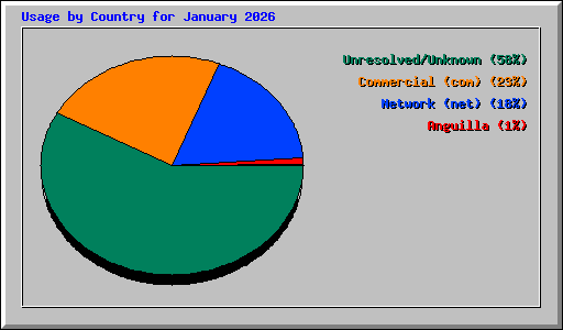 Usage by Country for January 2026