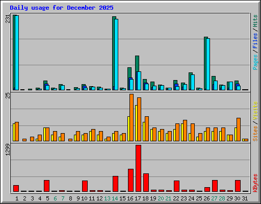 Daily usage for December 2025