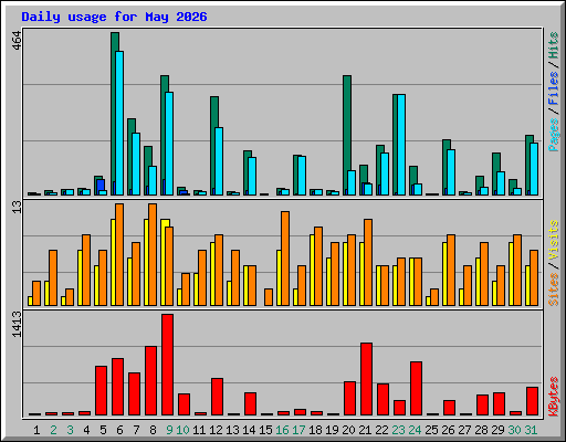 Daily usage for May 2026