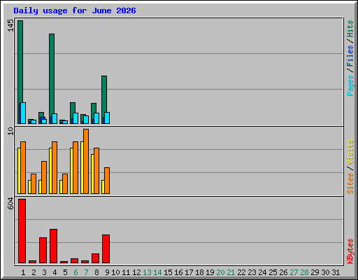 Daily usage for June 2026