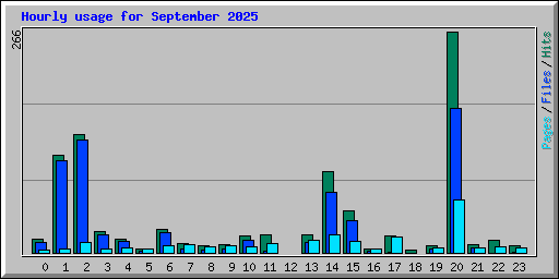 Hourly usage for September 2025