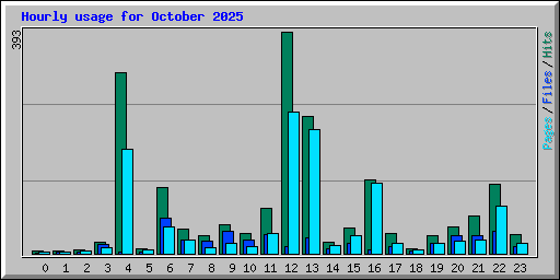Hourly usage for October 2025