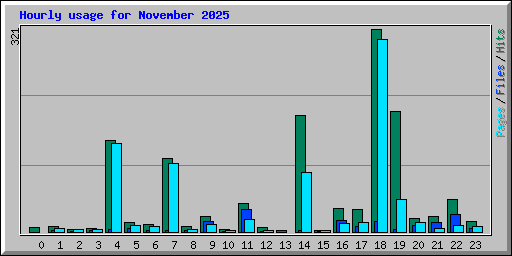 Hourly usage for November 2025