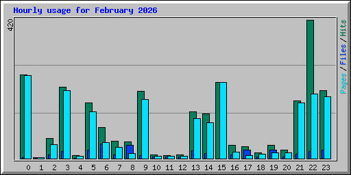 Hourly usage for February 2026