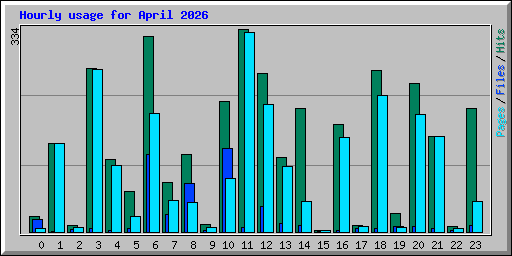 Hourly usage for April 2026