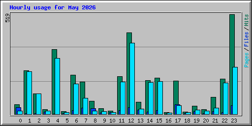 Hourly usage for May 2026