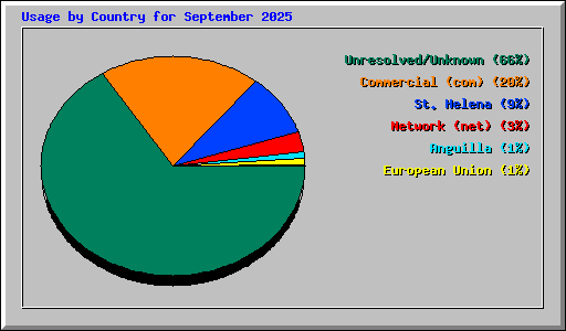 Usage by Country for September 2025
