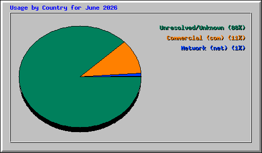 Usage by Country for June 2026