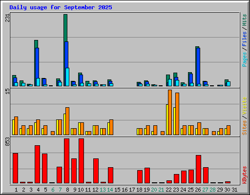 Daily usage for September 2025