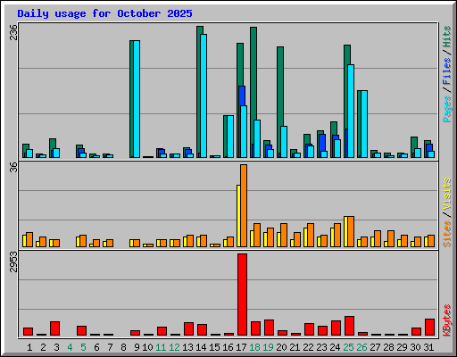 Daily usage for October 2025