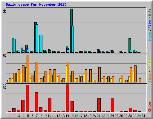 Daily usage for November 2025