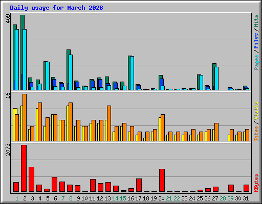 Daily usage for March 2026