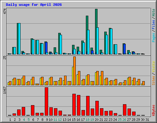 Daily usage for April 2026