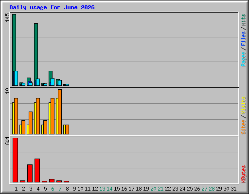 Daily usage for June 2026