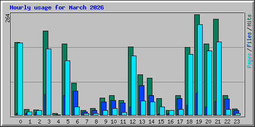 Hourly usage for March 2026
