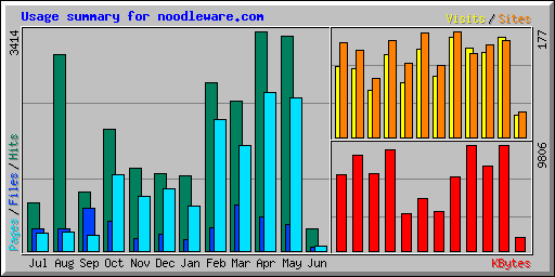 Usage summary for noodleware.com